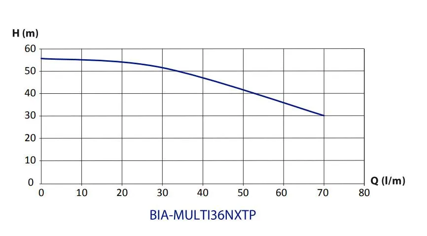 Bianco MULTI36NXTP 0.75kW Multistage Pressure Pump with NXT Controller (Max 70LPM/550kPA)